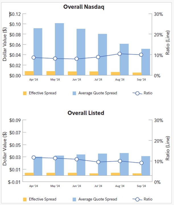 Overall NASDAQ and NFS Listed